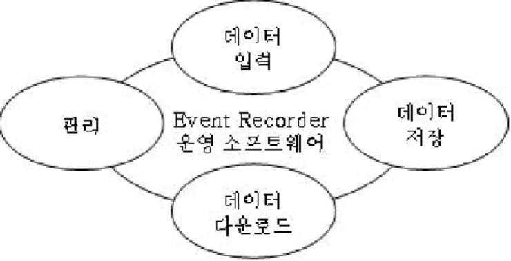 그림  1.  Event  recorder  운영  소프트웨어