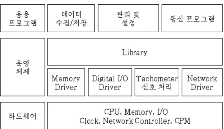 그림  3.  Central  Processing  Unit  제어  방식  구조