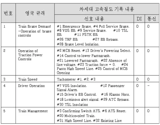 표 2. MVB 통신을 통해 수신되는 운행 정보