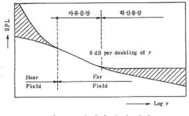 그림 2. 소음원의 음원 전파