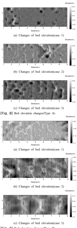 Fig. 7에서 보는 것과 같이 실험 전 하상(Fig. 7 (a))은  하상 경사에 의해 좌측에서 우측으로 경사를 형성하고  있으며 실험 후 하상(Fig
