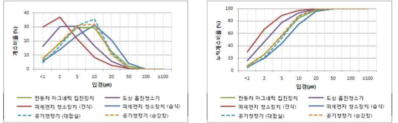 그림 7.은 각 장치에서 포집된 먼지의 개수, 부피, 무게별 입경분포를 나타낸 것이다. 터널 청소장치 에 의한 집진먼지는 10㎛이하의 입경에서 최고 개수농도가 나타나고, 부피와 무게농도에서는 공기청정 기에 의한 결과(20㎛)보다 큰 입경 50㎛에서 최고치를 보였다