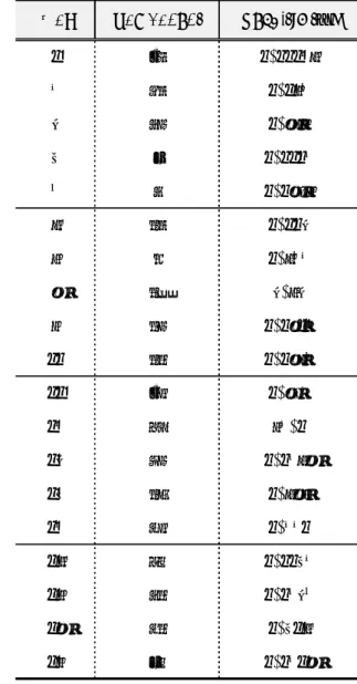 표 3.은 시험조건 23± 2 ℃, 70% R.H.이하의 실험실에서 XRF(모델명ZSX 100e) 장비에 의한 정성분석  결과로  정확한  성분함량은  파악하기  어려우나  대부분의  성분이  Fe 2 O 3 (삼산화이철)로  나타나며,  이는  내부적 발생요인 중 차륜과 레일, 브레이크 마찰로 인한 재료마모의 영향으로 철(Fe) 성분이 공기 중에 서 표면 산화된 형태로 추정된다