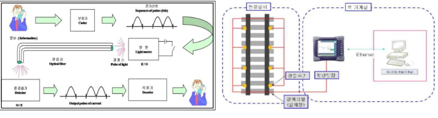 그림 1. 광통신 구성 그림 2. 시스템 전체 구성도 2.2. 시스템 구성 본 실시간 레일절손 모니터링 시스템은 레일탐상차를 통한 레일절손 검지 후 주의등급 이하의 레일절 손이 발생한 개소에 설치한다
