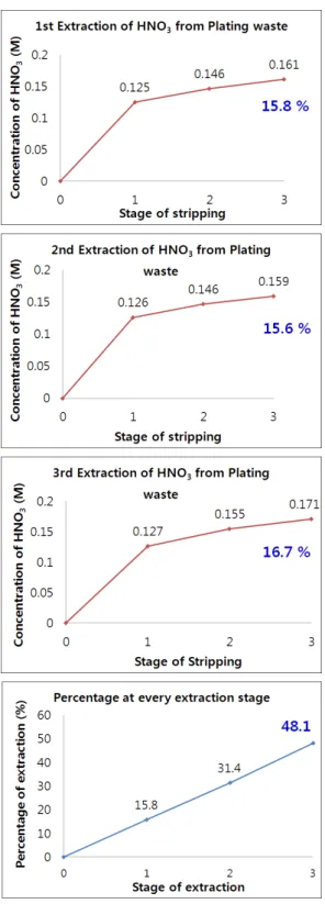 Fig. 6의 결과에 의하면,  유기상의 용액을 증류수를 이 용하여 3회 역추출을 하였을 때,  초기 질산의 양의 15.7% 를 회수할 수 있었다.  수상에 남아 있는 용액을 다시 50%  TBP로 추출하여, 2단, 3단 추출과정을 거치고 각각 증류 수를 이용하여 3회 역추출을 하여 질산의 농도를 측정하 였을 때, 15.8%, 16.7%의 질산을 각각 추출할 수 있음을  확인할 수 있었다