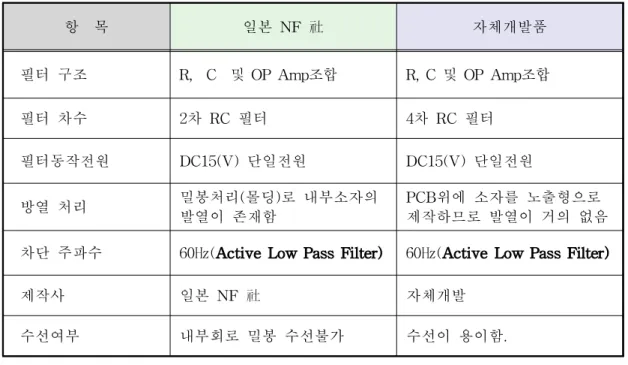 그림 8. 일본제품 Active Filter(LPF) 그림 9. 자체개발 Active Filter(LPF)