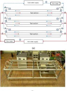 Fig. 2와 같이 입출구의 온도를 측정하였으며 1차 실 험은 내관 고온수의 입구온도를 30℃,  외관 저온수의 입 구온도를 7℃로 유지했을 때,  각각 내관의 유량을 1, 2,  3, 4 lpm으로 니들 밸브를 통하여 조절하면서 외관의 유 량은 10 lpm으로 유지하였고, 2차 실험은 내관 고온수의  유량을 2 lpm로 유지하고 외관 저온수의 유량을 니들밸 브를 사용하여 각각 6, 8, 10, 12 lpm으로 변화시키면서  고온수 및 저온수의 입·출구 