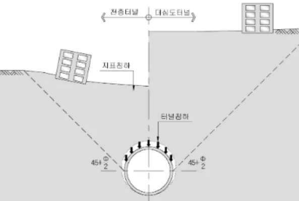 그림 2. 터널심도에 따른 지표침하 개념도구조물에 유해한 변위유발 및 주변 거주민의 민원발생 소지가 있다. 따라서 본 논문에서는 쉴드TBM 터널 시공에 따른 지표변위 발생요인들을 분석하고 터널상부 지층조건에 따른 변위발생양상 및 영향범위를 검토하였다