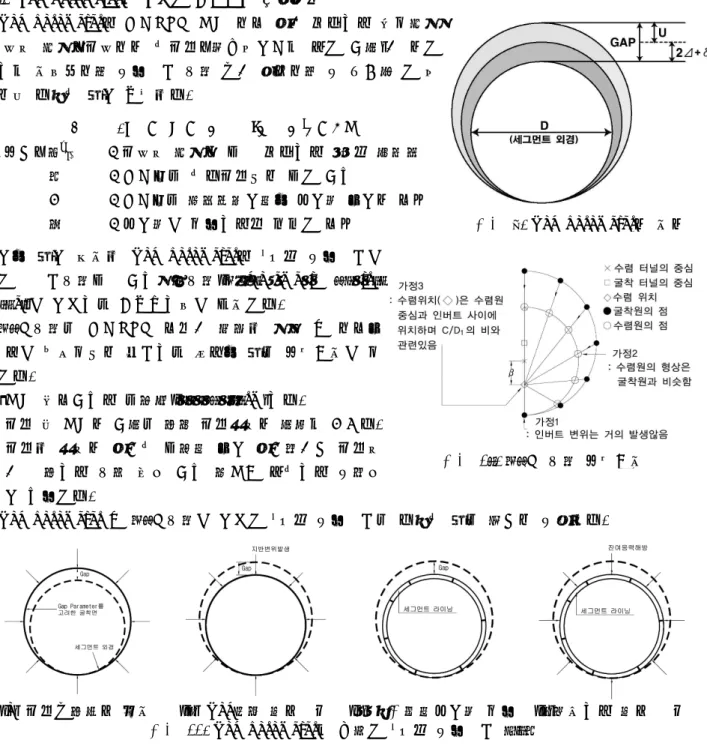 그림 9. Gap Parameter의 정의 그림 10. DCM 모델 기본가정4. 쉴드TBM 터널 굴착에 따른 지표침하 예측방법 앞에서 언급한 바와 같이 쉴드TBM 터널 굴착에 따른 지표면의 침하는 지반조건 및 시공조건에 따라 상이한 거동을 보인다