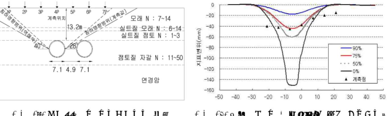 그림 18. 터널단면 및 침하영향범위 분포 그림 19. 수치해석 및 현장계측을 통한 지표변위량 5.5 지반조건에 따른 Gap Parameter 적정성 검토결과 동시주입 조건으로 시공된 국내외 4개 현장에 대한 계측결과를 이용하여 쉴드TBM 터널 시공중 지표 침하 발생량 및 발생범위에 대한 역해석을 수행한 결과는 다음과 같다