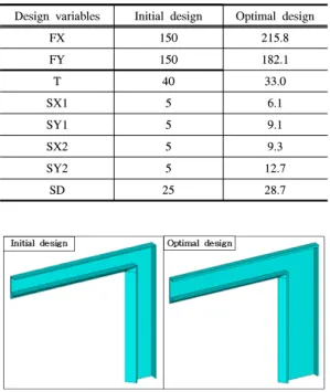 Table 4는 초기형상 및 최적형상에서의 설계변수값을,  Fig. 12는 프레임의 초기형상과 최적형상을 비교하여 나 타낸 것이다.  설계변수의 최적값은 초기값에 비해 FX,  FY는 각각 5.4 mm, 61.1 mm 증가하여 프레임 변의 폭은  커진 반면에 두께 T는 2.3 mm 감소하였다