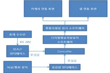 그림  4  화재수신반  및  비상통화  장치  연동  블럭도2.2 기존 시스템 데이터 연계 시스템 구성 P형 화재 수신반의 경우 센서 감지기로부터 DC 24V 입력 신호로 경보 발생 여부가 전달된다