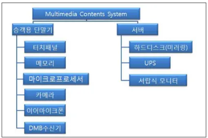 그림  2.  MCS의  하드웨어  구성도 3.3  소프트웨어의 구성  MCS는 열차운행정보, 비상대피정보, 연계교통정보, 열차여행정보, E-book, 멀티미디어로 구성되어 있다