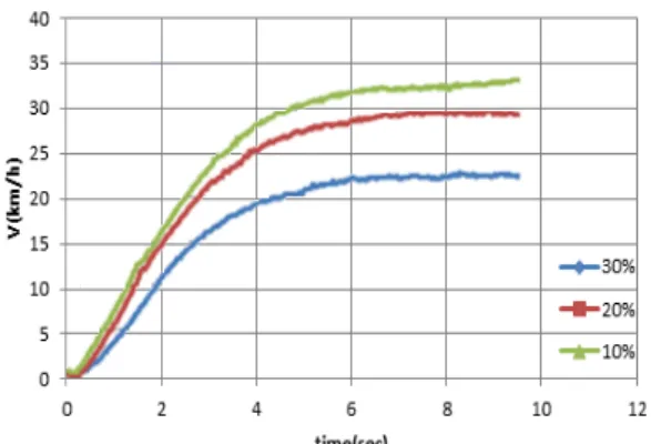 Fig. 9는 이륜차 배터리의 SOC가 10%  이하로 되었을  경우,  이륜차 운전자의 가속 신호 1에 대하여 a)  동력을  100%  차단한 경우, b) 동력을 50%  차단한 경우로 구분하 여 이륜차의 롤 오버(Roll over) 특성을 해석한 것이다