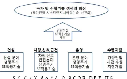 그림 1. 시스템 생명주기 프로세스 3. 연구사업의 주요 내용〔1,4〕 3.1  연구사업  개요 경량전철시스템 및 운영고도화를 위한 시스템엔지니어링 적용기술개발 사업은 지식경제부의 지원을 받아 2010.12.부터 2015.5까지 4년6개월간 수행되며, 경량전철사업에 시스템엔지니어링 기술프로세스 및 핵심기술관리 프로세스를 적용하는 기술을 개발하는 것이다