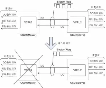 그림  15.  CCU1과  CCU2간  백업 그림  16.  VCU  백업  개념도2) 중앙제어장치(CCU) 백업 운전실 차량에는 TDCS 중앙제어장치가 2대 설치되도록 하여 마스터와 슬레이브 역할을 하도록 한다