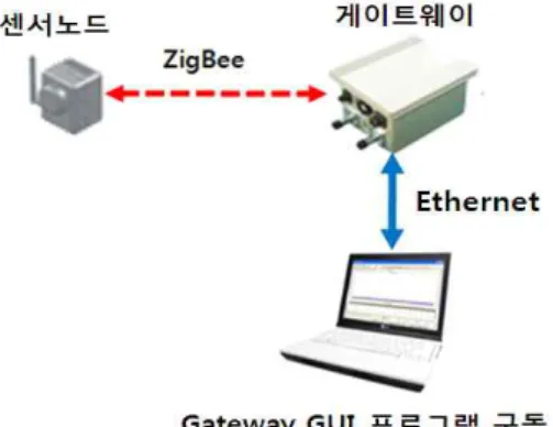 그림  3.  통신기계실  배치도(구조도)2.2 기능실 무선데이터전송 시험 ZigBee기반 무선 데이터 전송 시험을 위한 측정 시스템 구성은 그림 2와 같은데, 기능실의 주요 지점에센서노드를 설치하고 센서노드와 게이트웨이간 ZigBee기반 무선데이터 송수신을 하고, 게이트웨이와 이더넷으로 노트북이 연결되어 있으며 gateway GUI 프로그램을 통해 에러율을 측정하였다.그림 2