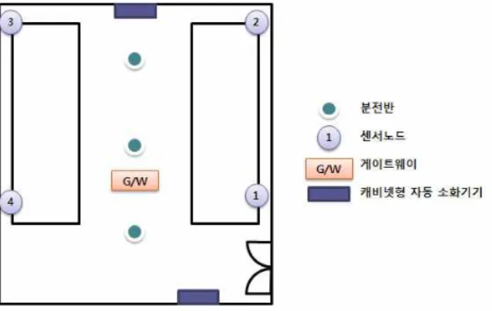 그림  6.  신호기계실  배치도(구조도) 항목 1 2 3 4 5 6 ZigBee Data Error Rate 0% 0% 0% 0% 0% 0%도표  8.  신호기계실  ZigBee  데이터전송  에러율 도표 8.은 신호기계실에서 측정한 결과이며 신호기계실 또한 실내 넓이가 그리 넓지 않고 차폐된 부 분이 없고 LOS가 확보되어 수신율이 양호하게 측정되었다