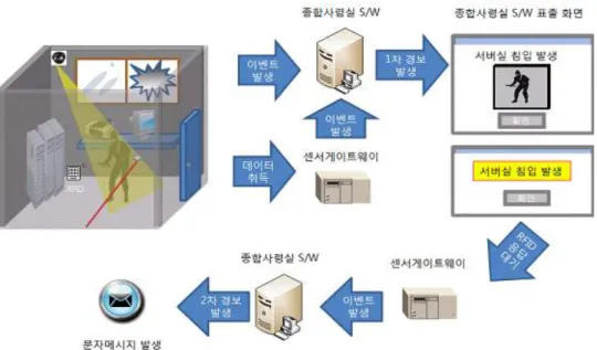 그림 4. 제한지역 침입탐지 상황에 사용되는 기능 동작