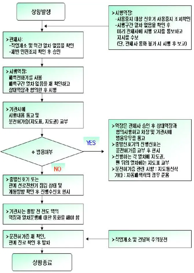 그림 2. 대용폐색방식 시행방법 및 절차