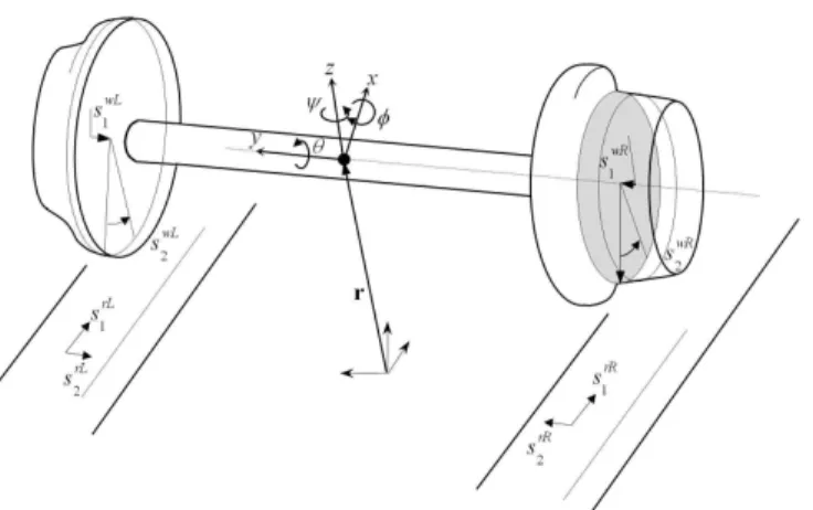 Fig. 2 3-D Parametric representation of wheel and rail