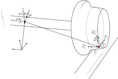 Fig. 4 Creep forces on a wheel