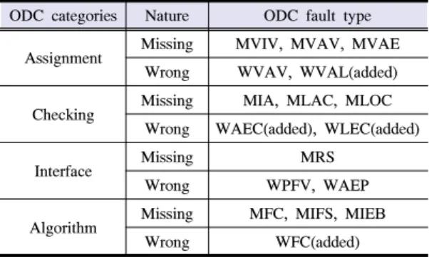 Table 3은  failure  유형을  Data violation, Time out,  Complete with delay, Error without effect, Exception의 재 분류된    5가지  유형으로    나타낸다