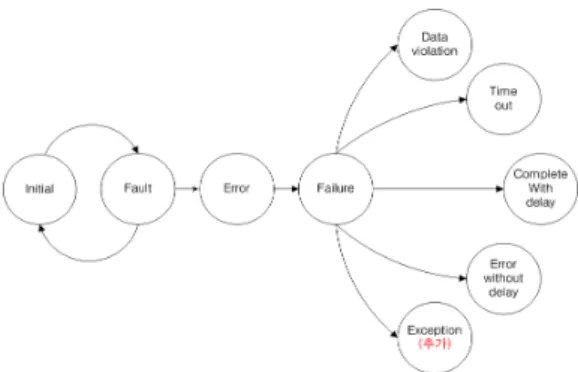Fig. 4는 bitstrng의 3-version program 구조도를 나타내고  있다.
