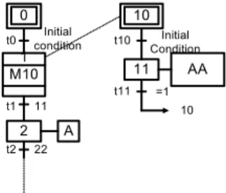 Fig. 4 (a)는 메인 SFC  프로그램을 나타내고 있다.  총  4개의 스텝으로 구성되어 있는데,  이중 2번 스텝 M20  이  Fig. 4 (b)와 같은 매크로 스텝으로 구성되어 있다