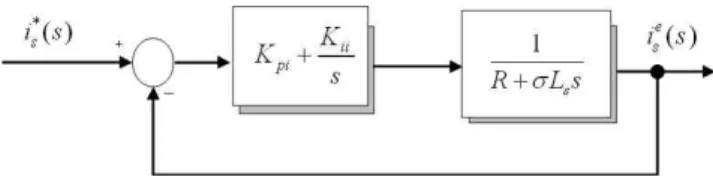 그림 4. 간단한 전류 제어기 그림 4에서 개루프 전달함수를 구하고, 극과 영점을 소거하기 위하여            의 관계식을 대 입하면 식 (3)과 같은 간략화 된 1차식 형태의 개루프 전달함수를 얻을 수 있다