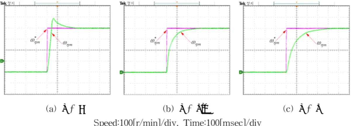 그림 11. 2자유도 속도제어기 응답특성(0→400[r/min]) (실험)