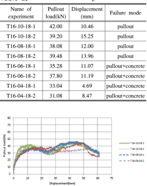 Fig. 3은 매입깊이 10, 08배 경우의 실험결과 그림이 다. T16-10-18-No 실험체의 실험(1),  실험(2)의 결과,  두  실험 모두 뽑힘 파괴가 발생하였지만 균열이 발생하지  않고 앵커도 완전히 뽑히지 않았다