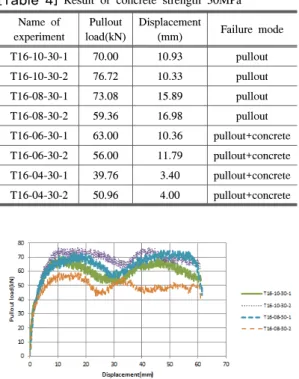 Fig. 7은 매입깊이 10, 08배 경우의 실험결과 그림이 다. T16-10-30-No 실험체의 실험(1),  실험(2)의 결과는 하 중-변위 곡선이 비슷하게 나타났지만 실험(2)는 실험(1) 보다 앵커,  슬리브가 콘크리트와 잘 부착 되어 함께 뽑히 는 결과를 보였으며 최대 인발하중이 더 크게 나타났다