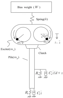 Fig. 1에 나타낸 진동시스템에 대하여 식 (1)과 같은  지배방정식을 얻을 수 있다.                                 (1) 식 (1)에서     는  Fig