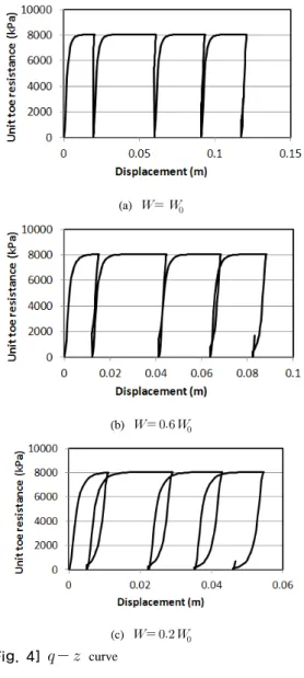 Fig. 3과 Fig. 4에 나타낸 하중전이곡선의 분석에서도  살펴본 바와 같이 Fig. 5를 통해서 사하중이 증가함에 따 라 연직변위도 크게 계산되어 예상되는 결과에 부합됨을  알 수 있다