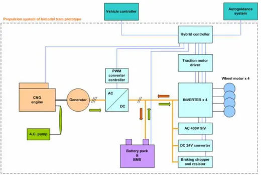 Fig. 1 Scheme of series hybrid propulsion system