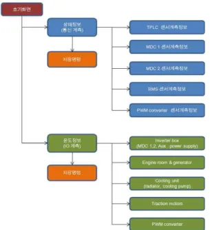 그림 5와 6은 엔진룸, 냉각유닛, MDC에 설치된 온도센서들의 위치를 보여준다. 이들 센서 신호들은 Compact RIO로 입력되고 AD(Analog Digital) 변환되어 계측 프로그램상에 현시되며, 저장된다.