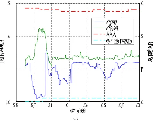 Fig. 8 Measurement data at maximum speed driving.