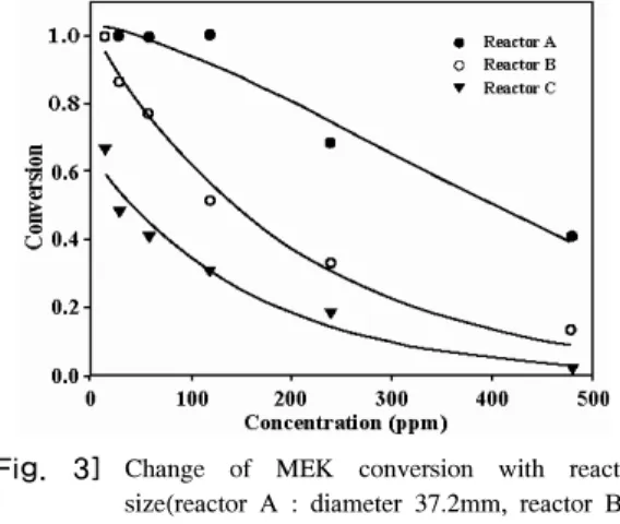 Fig. 2는 single module 연속식 광반응시스템을 이용하 여 초기농도에 따른 MEK  제거효율 변화를 나타낸 그림 이다.  그림에서 광촉매반응시스템으로 주입되는 MEK의  초기농도가 증가할수록 전환율 또한 전체적으로 감소하 는 경향을 보이며 이러한 감소의 폭은 주입되는 유량이  클수록 더욱 두드러졌다