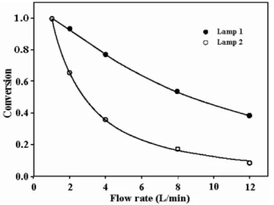 Fig. 6은 기체 및 고체간 접촉면적을 증가시키기 위해  UV램프벽과 반응기내벽에 TiO 2  광촉매를 코팅한 single  module  연속식 광반응시스템을 사용하여 휘발성유기화 합물인 MEK의 제거효율 변화를 나타낸 그림이다