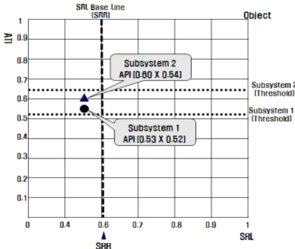 Fig. 6에서 Subsystem1의 API는 SRL  리스크 지역에  위치하고, Subsystem2는 API  리스크 지역에 위치함을 알  수 있다.  이는 Subsystem1의 경우는 시스템 성숙도에 대 한 리스크가 예상되고 Subsystem2의 경우는 시스템 성숙 도 및 성능에 대한 리스크를 예상할 수 있다