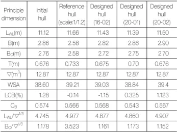 Table 1은 초기 선형,  참고 선형 그리고 설계 선형들의 선형요 소들을 비교한 것이다.  서로 다른 두 선형의 비교 시 배수량을 맞 춰주고자 상대적으로 배수량이 큰 참고 선형을 초기 선형의 배수 량에 맞춰 축소한 후(Table 1의 Reference hull (scale:1/1.2)) 비 교,  검토하도록 한다