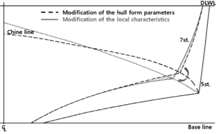 Fig. 1 Comparison of the estimated EHP between the  initial, the reference and the designed hulls at Fn ∇ 