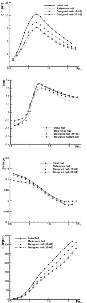 Fig. 9 Comparison of C R , Trim, Sinkage and EHP curves 3.2  모형시험 초기 선형,  참고 선형,  설계 선형(16-02), (20-02)의 저항성능을 보다 자세히 파악하기 위하여 모형시험을 수행하였다