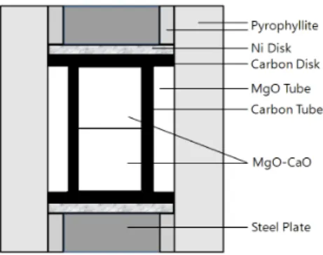 Fig. 1과 같이 파이로필라이트 개스킷에 Ni  디스크 전 극체와  흑연디스크,  튜브  발열체와  함께  내부  중심에  MgO  전소결체를 위치시킨 후 압력과 시간을 7GPa/ 5분 으로 고정하고 온도를 600, 700, 800℃로 변화시켜 