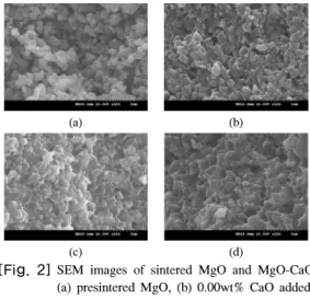 Fig. 2는 CaO첨가량에 따른 MgO  소결체의 파단면을  15K로 확대 분석한 SEM  이미지이다. (a)는 전소결처리  된 CaO가 첨가되지 않은 MgO  전소결체의 모습이다