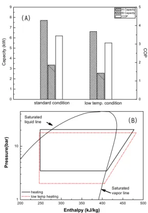 Fig. 6은 실내기 B+C를 조합 운전한 것으로 표준온도  시험조건에서 B+C  난방성능은 7,900W, COP는 3.52,  저 온 시험조건에서 난방성능은 6,600W,  난방 COP는 2.88 이었다