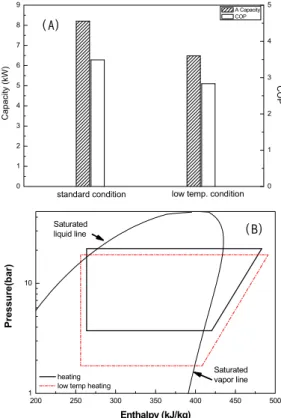 Fig. 8은 실내기 B를 운전한 것으로 표준온도 시험조 건에서 난방성능은 3,460W,  난방 COP는 3.46을 저온 시 험조건에서 난방성능은 3,198W,  난방 COP는 3.15이었 다