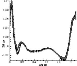 Fig. 10 Comparison of resistance Coefficient 4.2  파 고