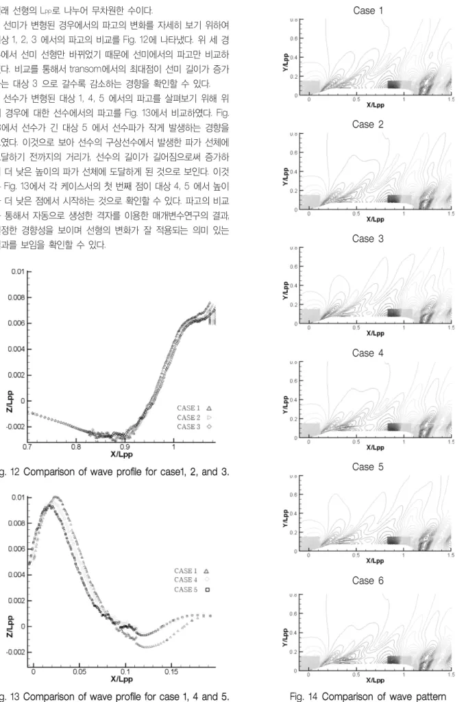 Fig. 13 Comparison of wave profile for case 1, 4 and 5.
